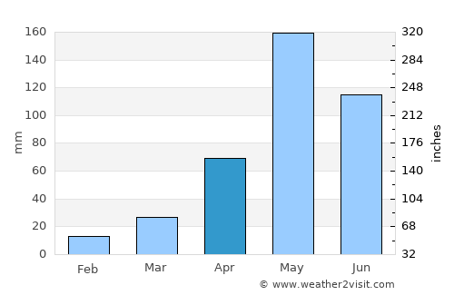 Bang Sai average rain in April