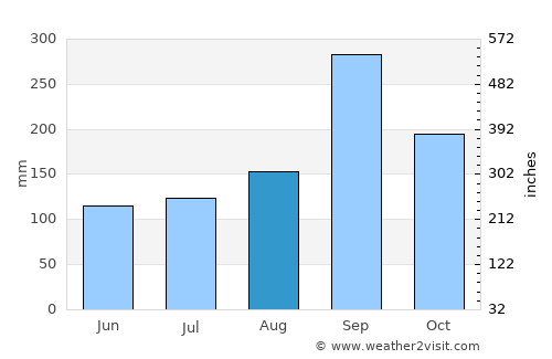 Bang Sai average rain in August