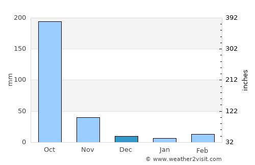 Bang Sai average rain in December