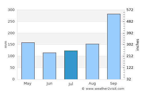 Bang Sai average rain in July