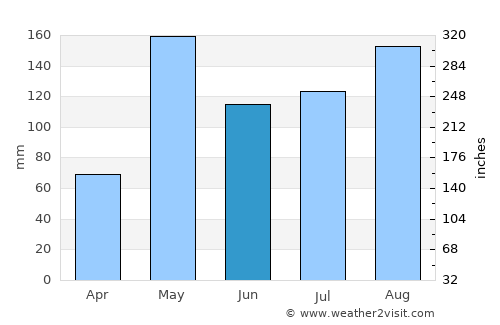 Bang Sai average rain in June