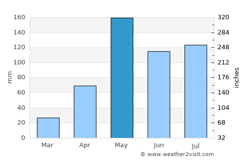 Bang Sai average rain in May