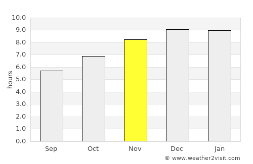 Bang Sai average rain in November