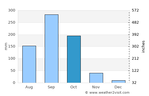 Bang Sai average rain in October