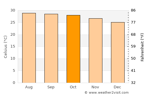 Bang Sai average temperature in October