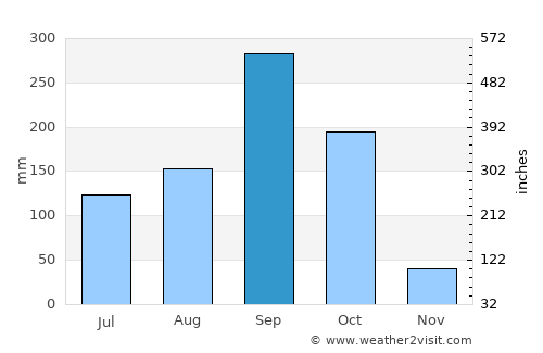 Bang Sai average rain in September