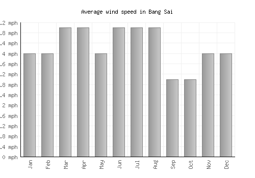 Bang Sai average winspeed by month (mph)