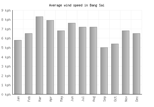 Bang Sai average winspeed by month (km/h)