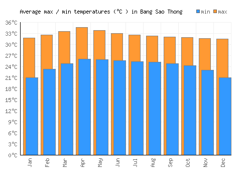 Bang Sao Thong average minimum / maximum temperatures (Celsius)