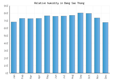 Bang Sao Thong relative humidity averages