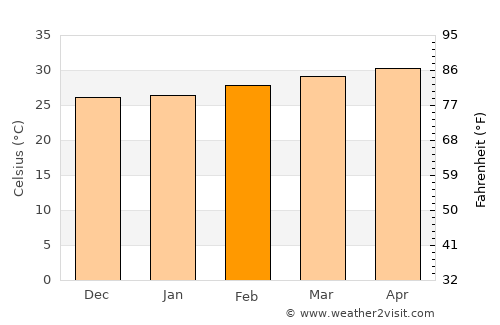 Bang Sao Thong average temperature in February