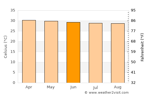 Bang Sao Thong average temperature in June