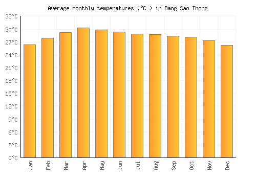 Bang Sao Thong average temperature chart (Celsius)