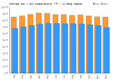 Bang Saphan average minimum / maximum temperatures (Fahrenheit)