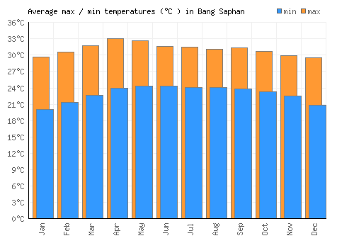 Bang Saphan average minimum / maximum temperatures (Celsius)