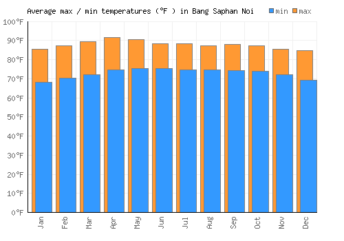 Bang Saphan Noi average minimum / maximum temperatures (Fahrenheit)