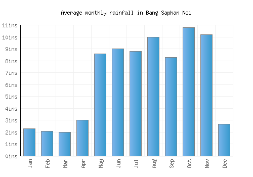 Bang Saphan Noi monthly rainfall chart (inches)