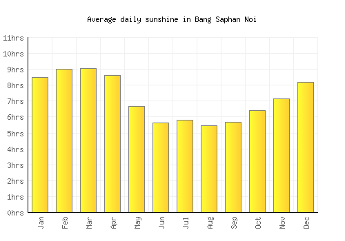 Bang Saphan Noi average daily sunshine chart