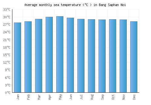 Bang Saphan Noi average sea temperature chart (Celsius)
