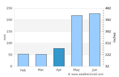Bang Saphan Noi average rain in April