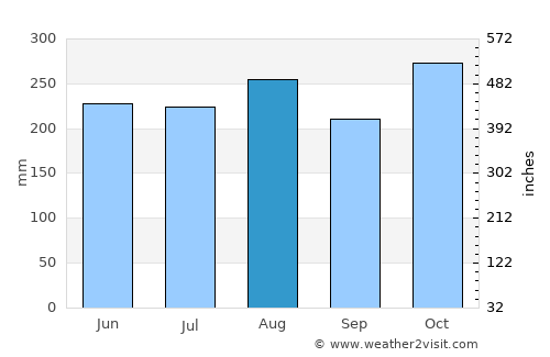 Bang Saphan Noi average rain in August