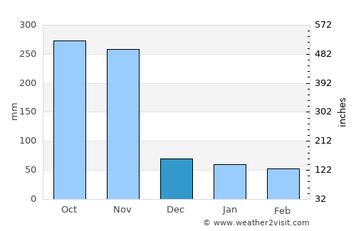 Bang Saphan Noi average rain in December