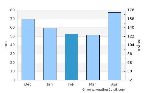 Bang Saphan Noi average rain in February
