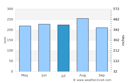 Bang Saphan Noi average rain in July