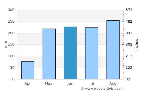 Bang Saphan Noi average rain in June