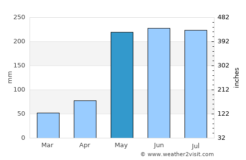 Bang Saphan Noi average rain in May