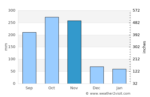 Bang Saphan Noi average rain in November