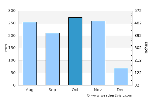 Bang Saphan Noi average rain in October