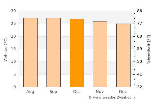 Bang Saphan Noi average temperature in October