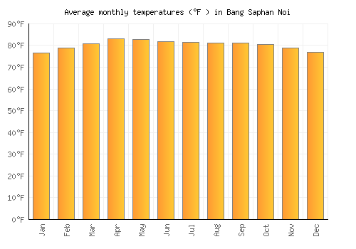 Bang Saphan Noi average temperature chart (Fahrenheit)