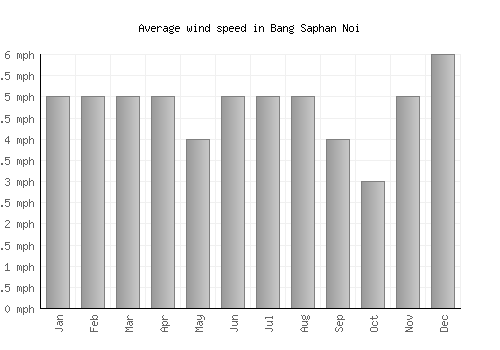 Bang Saphan Noi average winspeed by month (mph)
