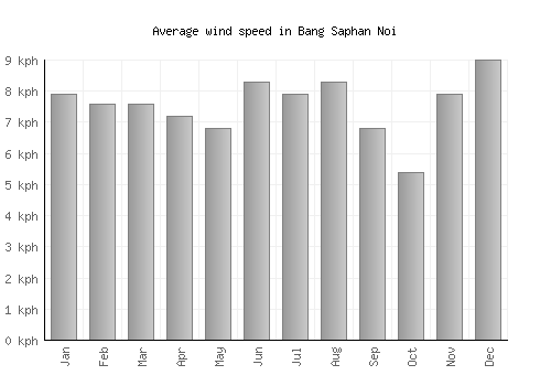 Bang Saphan Noi average winspeed by month (km/h)
