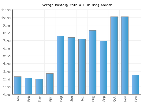 Bang Saphan monthly rainfall chart (inches)