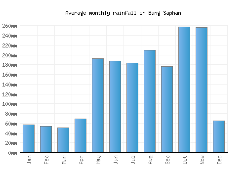 Bang Saphan monthly rainfall chart (mm)