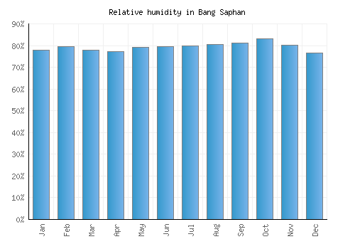 Bang Saphan relative humidity averages