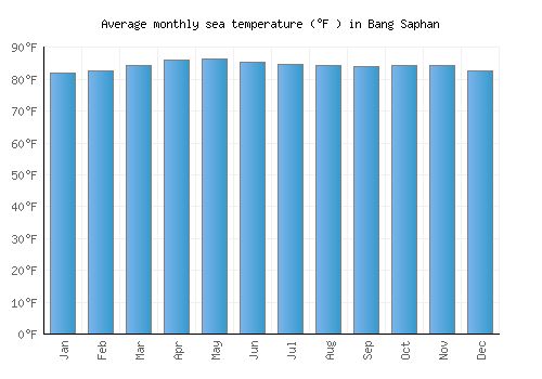 Bang Saphan average sea temperature chart (Fahrenheit)