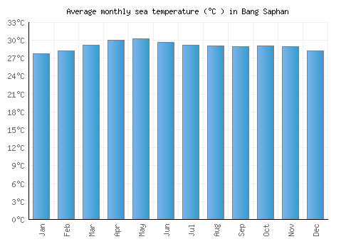 Bang Saphan average sea temperature chart (Celsius)