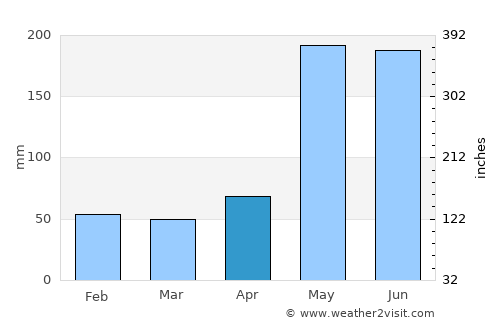 Bang Saphan average rain in April