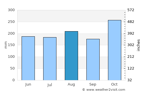 Bang Saphan average rain in August