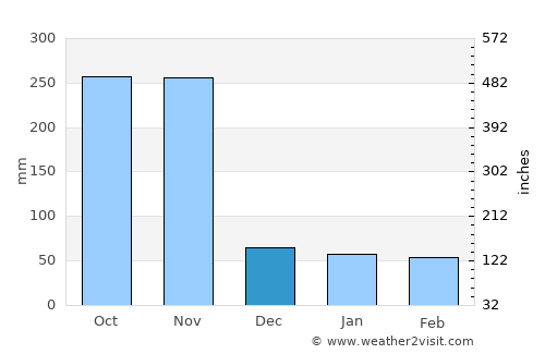 Bang Saphan average rain in December