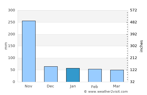Bang Saphan average rain in January