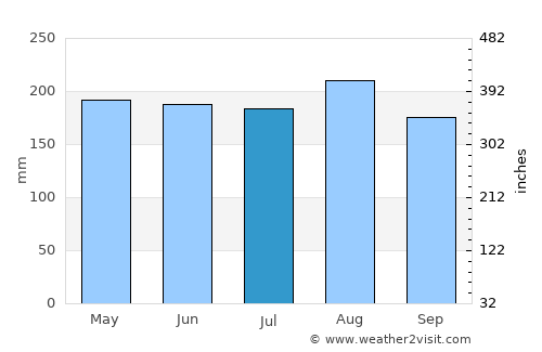 Bang Saphan average rain in July