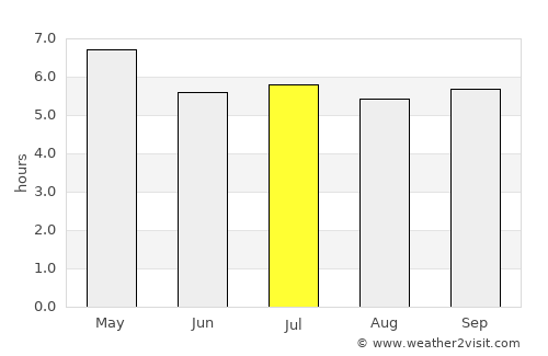 Bang Saphan average rain in July