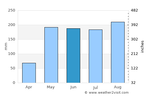 Bang Saphan average rain in June