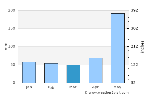 Bang Saphan average rain in March
