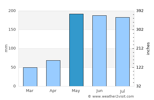 Bang Saphan average rain in May